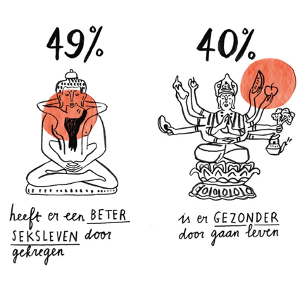 yoga onderzoek nederland