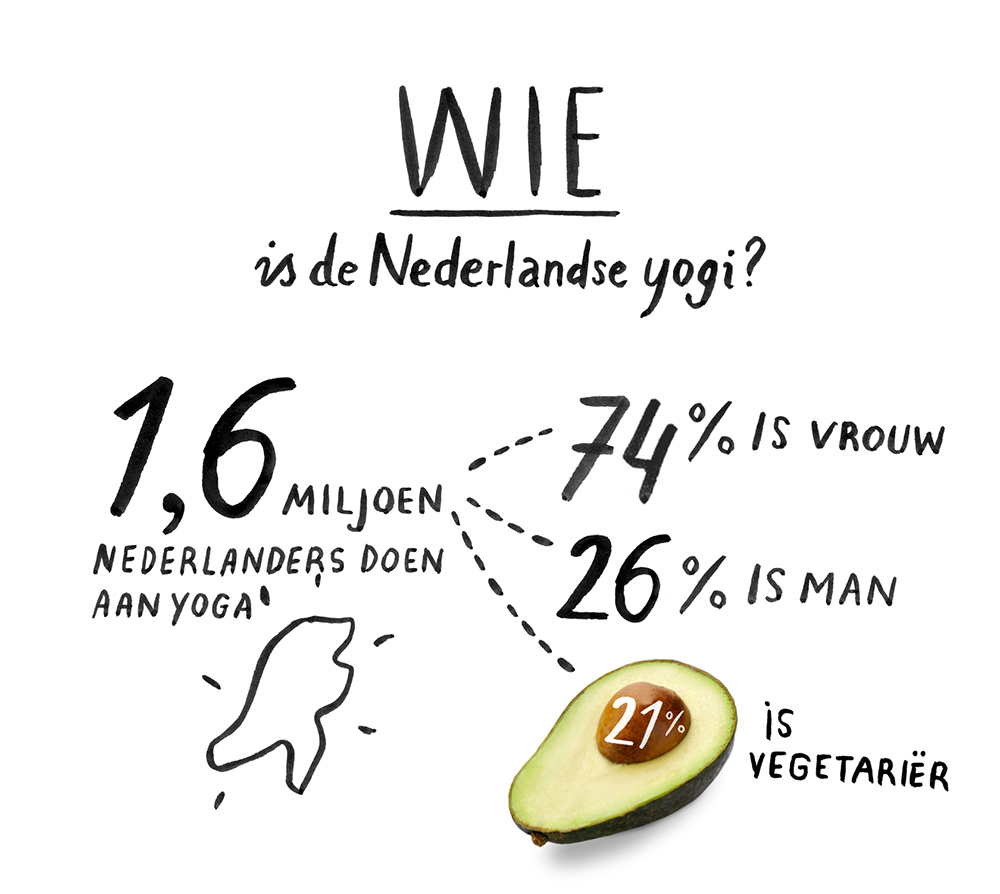 yoga nederland hoeveel mannen vrouwen onderzoek